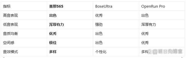 藏耳机!塞那S6SvsBoseUl头号玩家龙八国际网址千元体验塞那宝(图1)