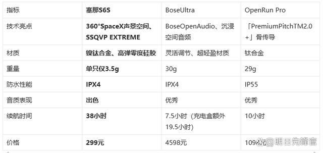 藏耳机!塞那S6SvsBoseUl头号玩家龙八国际网址千元体验塞那宝(图3)