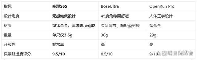 藏耳机!塞那S6SvsBoseUl头号玩家龙八国际网址千元体验塞那宝(图5)