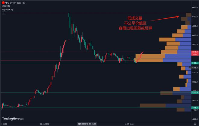 Hero 成交量分布图掌控交易关键密码long8唯一登录解锁 Trading(图3)